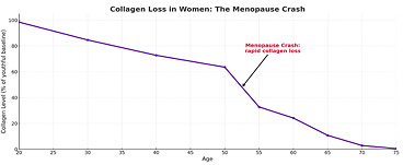 Collagen Chart